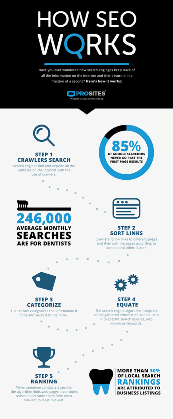 how seo works infographic