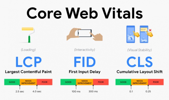 Mastering Core Web Vitals for Dental Practices