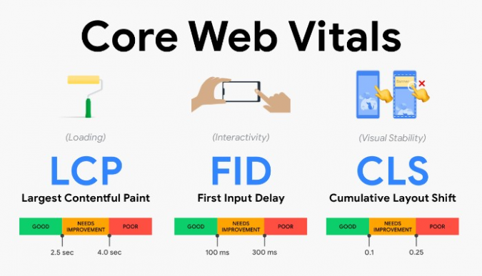 Understanding Core Web Vitals for Dental Websites