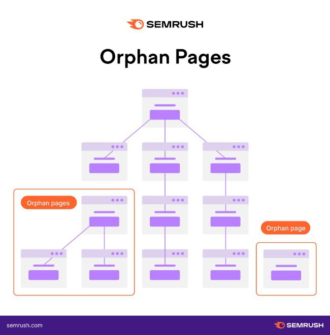 Uncovering orphan pages and resolving their negative impact