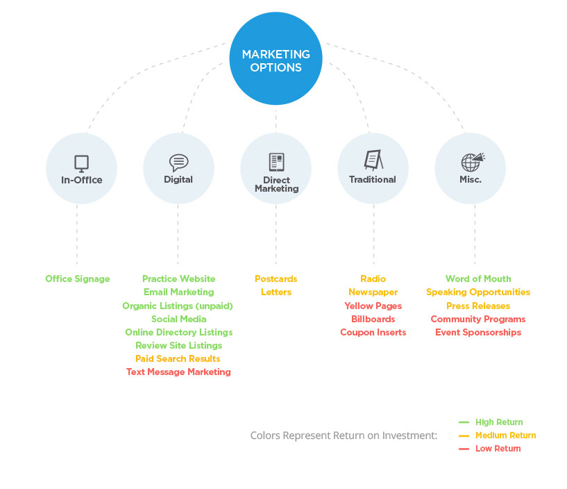 Dental marketing strategy options including in-office signage, digital strategies with websites, social media, paid search results, text messages, direct marketing postcards, traditional advertising with radio, newspaper, billboards, word of mouth marketing.